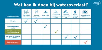 wateroverlast overzicht